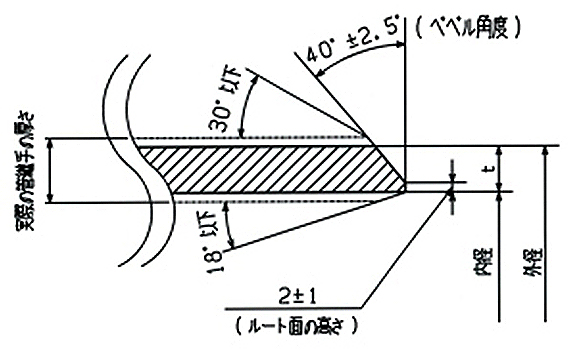 画像：ベベルエンドの形状・寸法