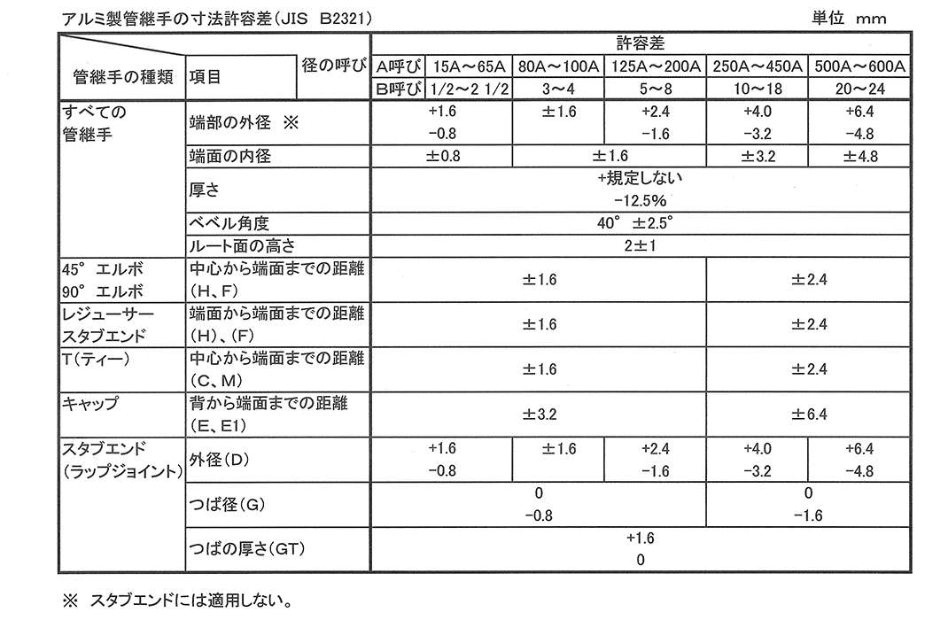 PDF：アルミ製管継手の寸法許容差